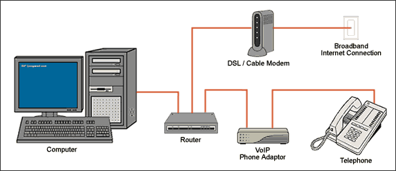 VoIP Hardware Configuration: